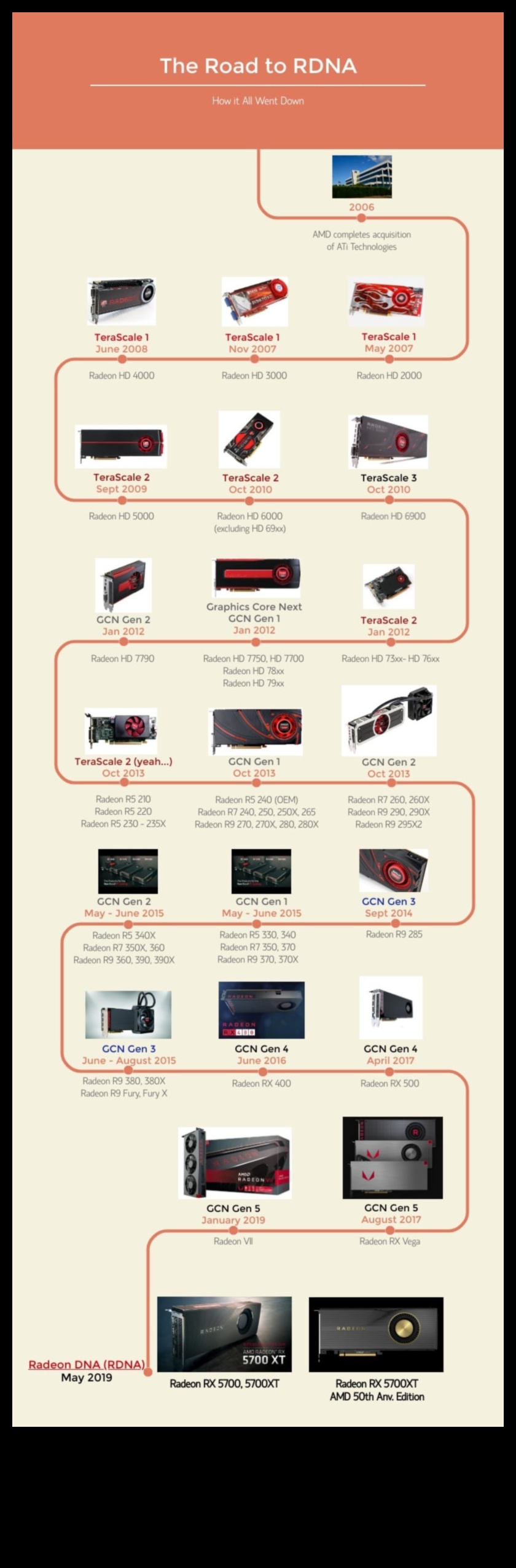 Graphics Card Generations: From GeForce to Radeon and Beyond