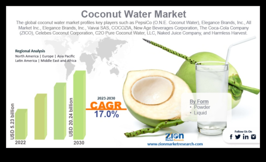 Coconut Water Trends: Exploring the Latest and Greatest in Hydration