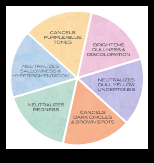 Color Theory in Powdering: How to Neutralize and Correct Various Tones
