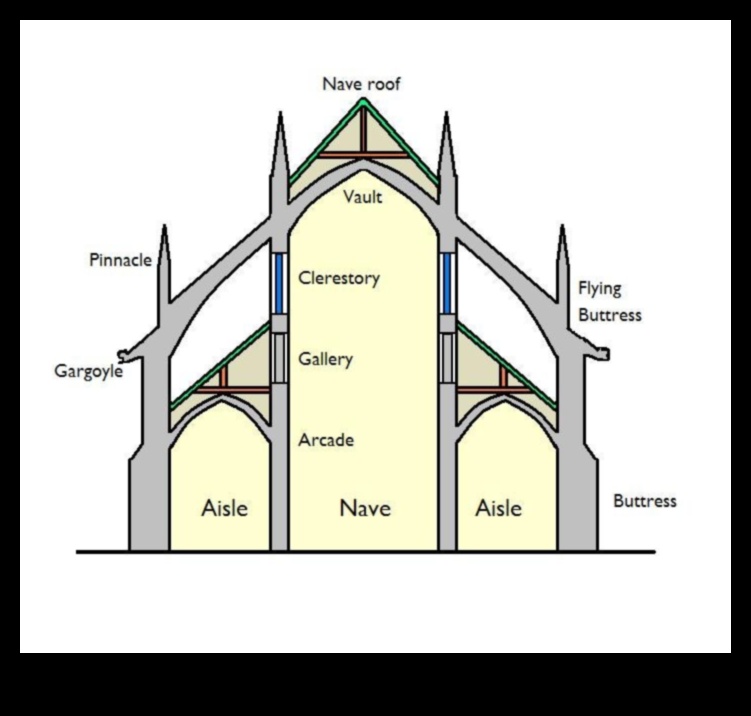 Gothic Gables: Architectural Elements in Medieval Buildings