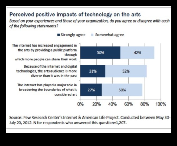 Digital Disruptions: Challenging Traditional Art Forms