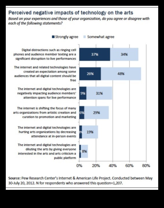 Digital Disruptions: Challenging Traditional Art Forms