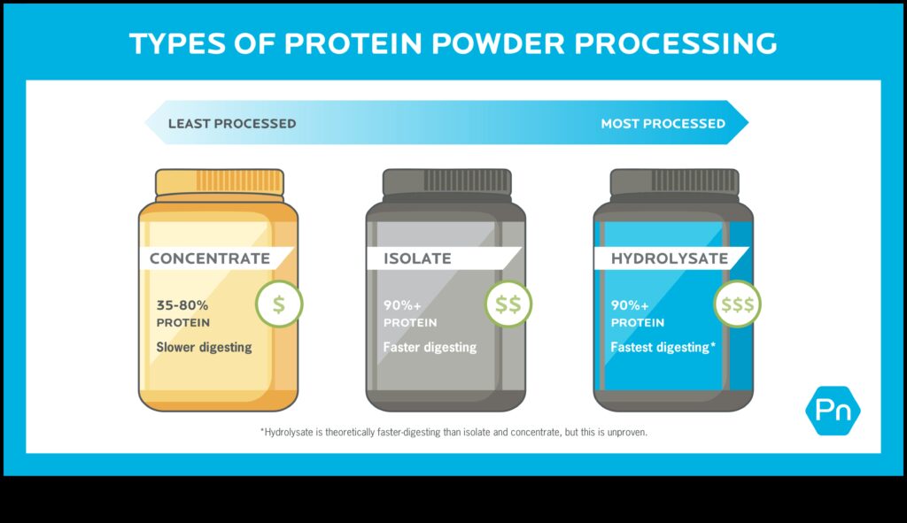 The Perfect Blend How to Find the Right Protein Power Couple for Your Smoothie 1